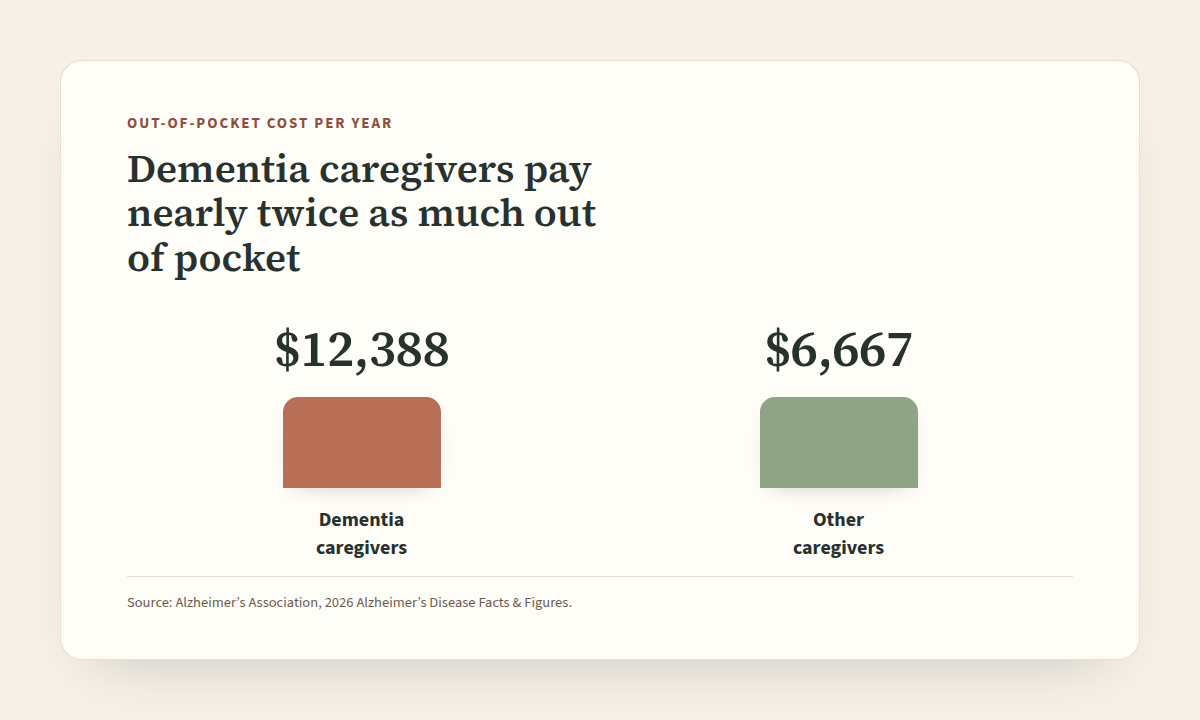 Out-of-pocket cost per year: dementia caregivers pay $12,388 versus $6,667 for other caregivers. Source: Alzheimer's Association 2026 Facts & Figures.