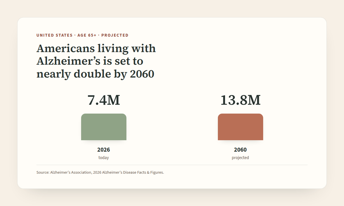 Americans age 65+ living with Alzheimer's: 7.4 million in 2026, projected to reach 13.8 million by 2060. Source: Alzheimer's Association 2026 Facts & Figures.